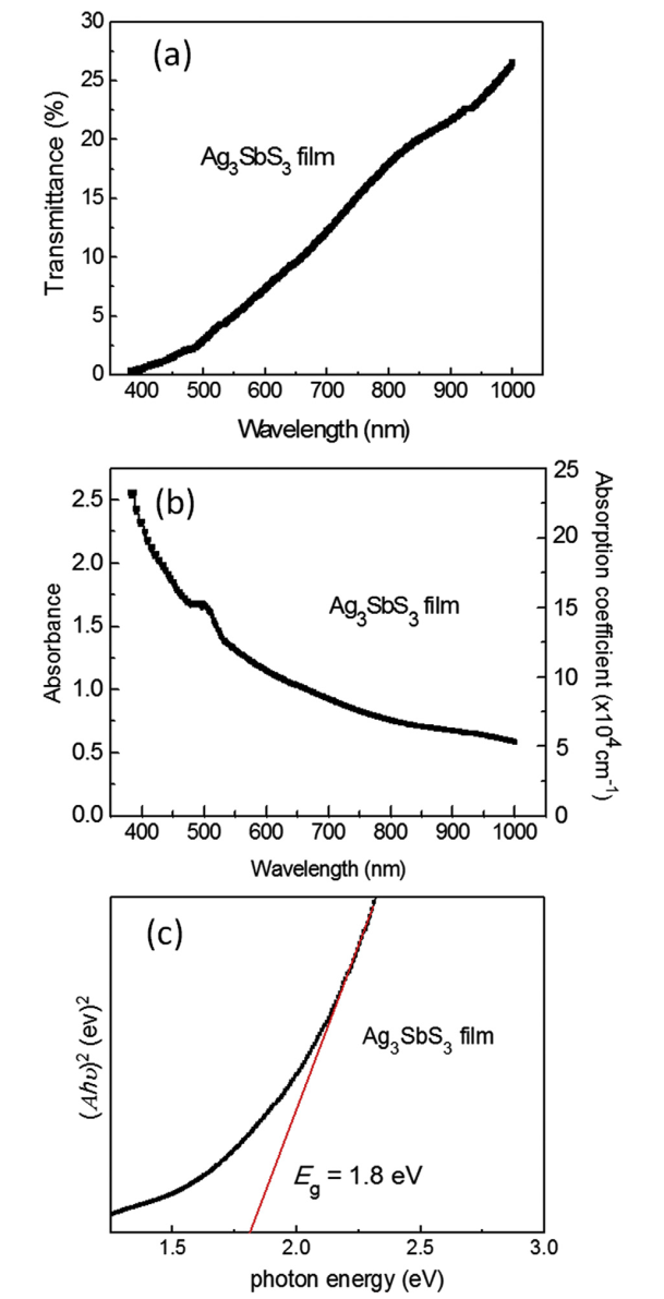 طیف نوری یک فیلم Ag3SbS3 (ضخامت: 250 نانومتر): (a) عبور ؛ (b) ضریب جذب، و (c) نموداردر مقابل